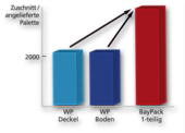 Diagram for internal logistics - cost-saving
